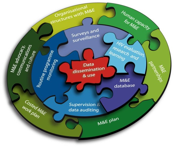 Design and Implementation of M&E Systems