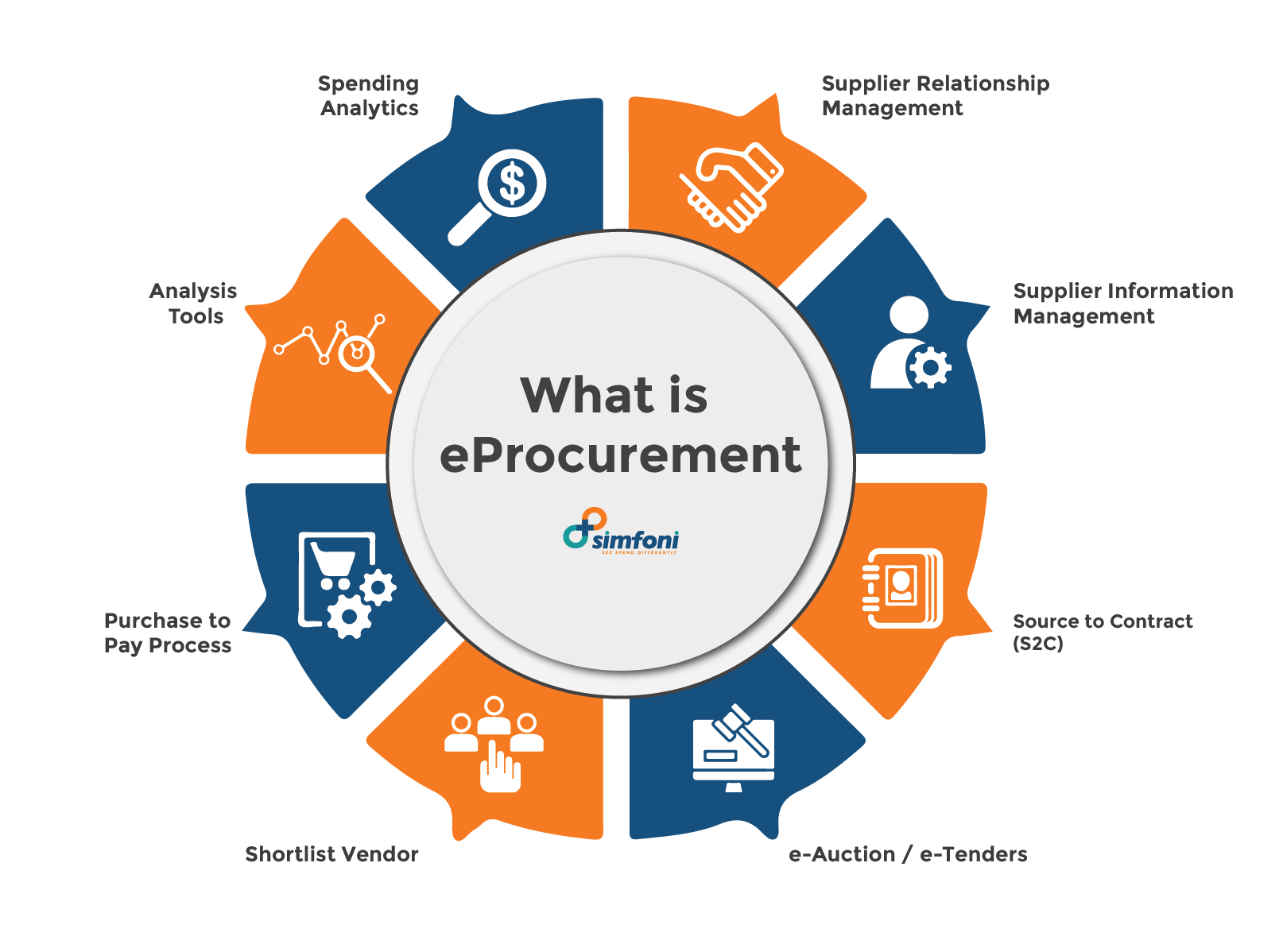 E-procurement System Design and Management