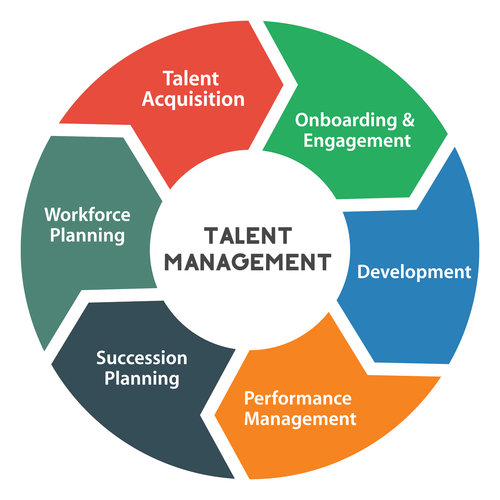Employee Planning, Talent Acquisition and Succession Management