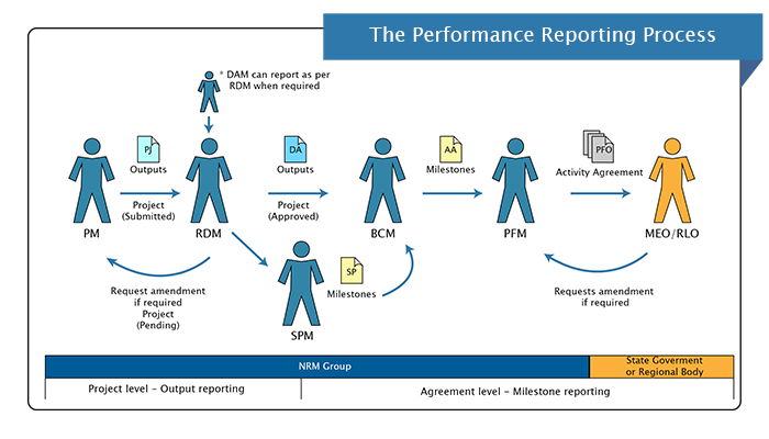Project Performance Reporting and Mid- term Review