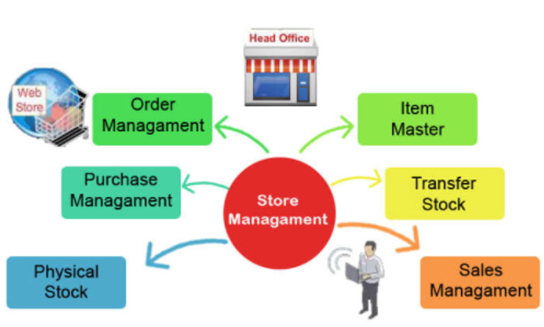 Stores and Inventory Management